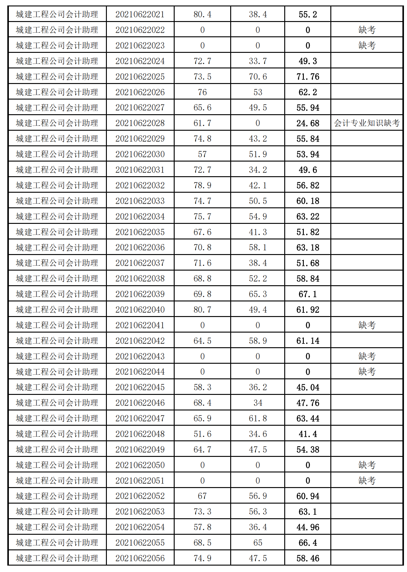 泉州城建集團(tuán)2021年度公開招聘筆試成績_10.png