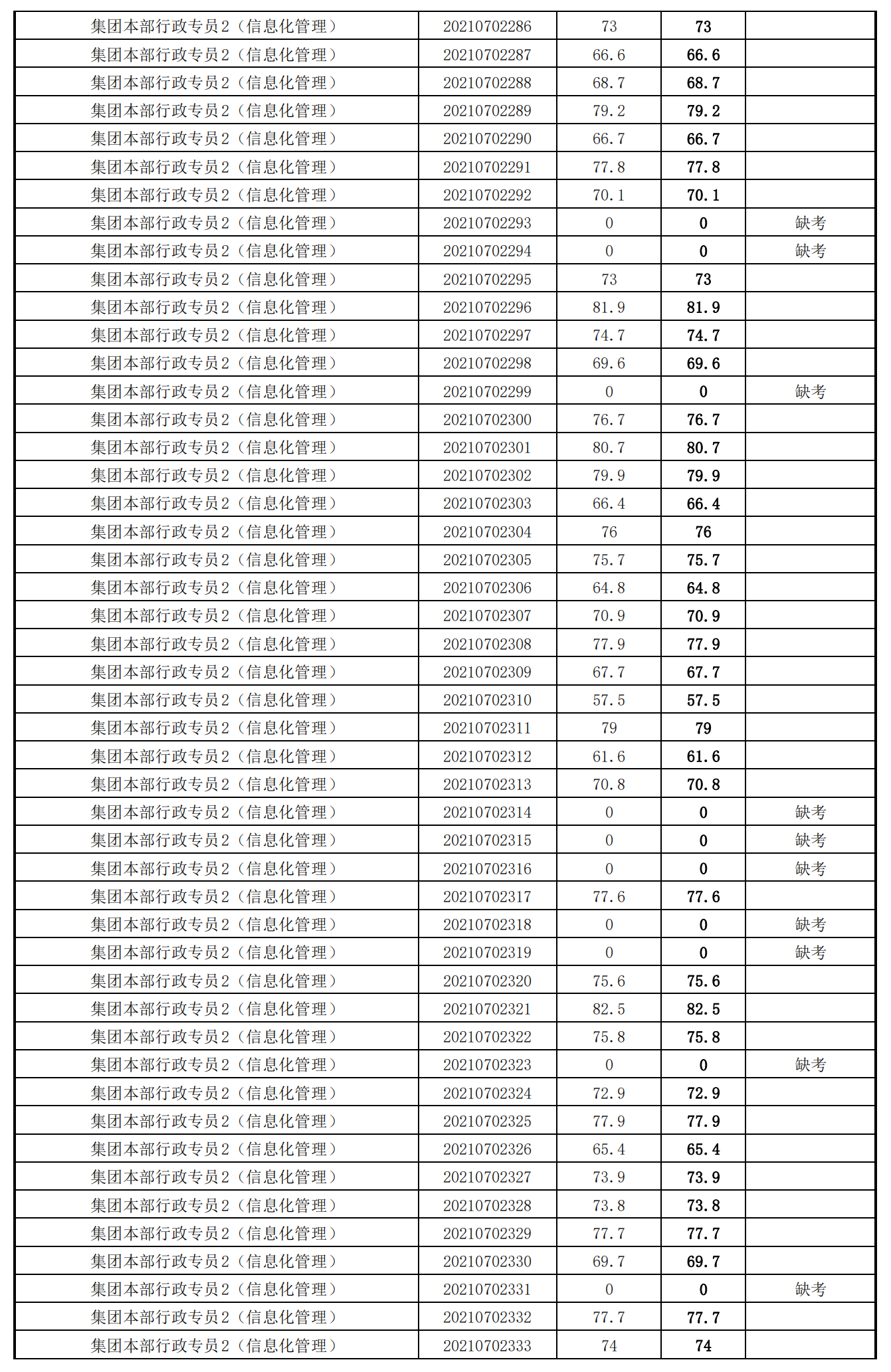 泉州城建集團(tuán)2021年度公開招聘筆試成績_22.png