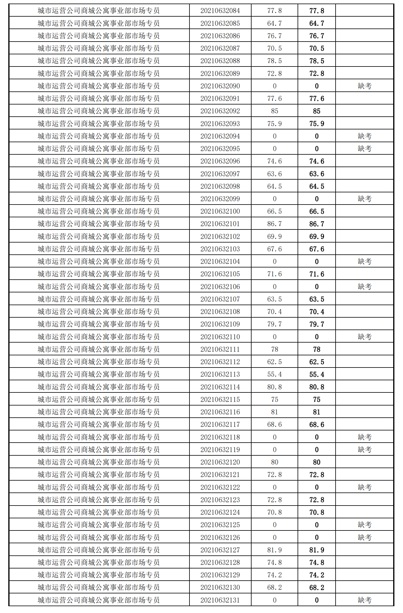 泉州城建集團(tuán)2021年度公開招聘筆試成績_26.png